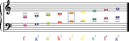 11 Linien System gleiche Noten
